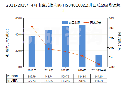 2011-2015年4月電磁式換向閥(HS84818021)進口總額及增速統(tǒng)計